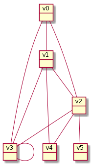 object v0
object v1
object v2
object v3
object v4
object v5

v0 -- v1
v0 -- v2
v0 -- v3
v1 -- v2
v1 -- v3
v1 -- v4
v2 -- v3
v2 -- v4
v2 -- v5
v3 -- v3