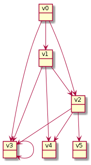 object v0
object v1
object v2
object v3
object v4
object v5

v0 --> v1
v0 --> v2
v0 --> v3
v1 --> v2
v1 --> v3
v1 --> v4
v2 --> v3
v2 --> v4
v2 --> v5
v3 --> v3