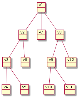 object v1
object v2
object v3
object v4
object v5
object v6
object v7
object v8
object v9
object v10
object v11
object v12

v1 -- v2
v2 -- v3
v3 -- v4
v3 -- v5
v2 -- v6
v1 -- v7
v1 -- v8
v8 -- v9
v9 -- v10
v9 -- v11
v8 -- v12
