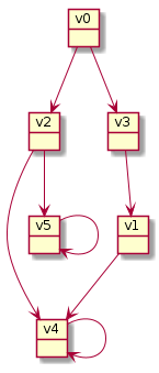 object v0
object v1
object v2
object v3
object v4
object v5

v0 --> v2
v0 --> v3
v1 --> v4
v2 --> v4
v2 --> v5
v3 --> v1
v4 --> v4
v5 --> v5
