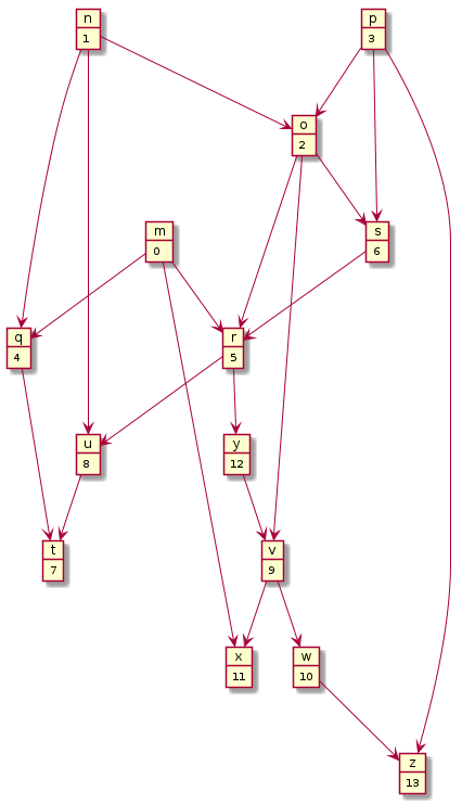 object m {
0
}
object n {
1
}
object o {
2
}
object p {
3
}
object q {
4
}
object r {
5
}
object s {
6
}
object t {
7
}
object u {
8
}
object v {
9
}
object w {
10
}
object x {
11
}
object y {
12
}
object z {
13
}

m --> q
m --> r
m --> x
n --> q
n --> u
n --> o
o --> r
o --> v
o --> s
p --> o
p --> s
p --> z
q --> t
r --> u
r --> y
s --> r
u --> t
v --> x
v --> w
w --> z
y --> v