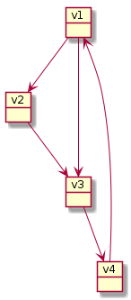 object v1
object v2
object v3
object v4

v1 --> v2
v1 --> v3
v2 --> v3
v3 --> v4
v4 --> v1