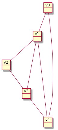 object v0
object v1
object v2
object v3
object v4

v0 -- v1
v0 -- v4
v1 -- v2
v1 -- v3
v1 -- v4
v2 -- v3
v3 -- v4