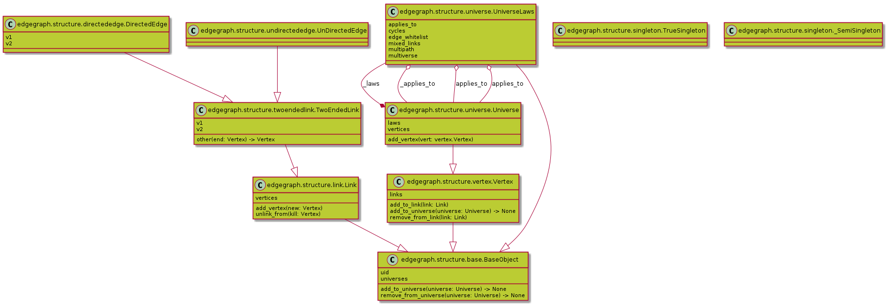 @startuml classes
set namespaceSeparator none
class "edgegraph.structure.base.BaseObject" as edgegraph.structure.base.BaseObject #BBCC33 {
  uid
  universes
  add_to_universe(universe: Universe) -> None
  remove_from_universe(universe: Universe) -> None
}
class "edgegraph.structure.directededge.DirectedEdge" as edgegraph.structure.directededge.DirectedEdge #BBCC33 {
  v1
  v2
}
class "edgegraph.structure.link.Link" as edgegraph.structure.link.Link #BBCC33 {
  vertices
  add_vertex(new: Vertex)
  unlink_from(kill: Vertex)
}
class "edgegraph.structure.singleton.TrueSingleton" as edgegraph.structure.singleton.TrueSingleton #BBCC33 {
}
class "edgegraph.structure.singleton._SemiSingleton" as edgegraph.structure.singleton.semi_singleton_metaclass._SemiSingleton #BBCC33 {
}
class "edgegraph.structure.twoendedlink.TwoEndedLink" as edgegraph.structure.twoendedlink.TwoEndedLink #BBCC33 {
  v1
  v2
  other(end: Vertex) -> Vertex
}
class "edgegraph.structure.undirectededge.UnDirectedEdge" as edgegraph.structure.undirectededge.UnDirectedEdge #BBCC33 {
}
class "edgegraph.structure.universe.Universe" as edgegraph.structure.universe.Universe #BBCC33 {
  laws
  vertices
  add_vertex(vert: vertex.Vertex)
}
class "edgegraph.structure.universe.UniverseLaws" as edgegraph.structure.universe.UniverseLaws #BBCC33 {
  applies_to
  cycles
  edge_whitelist
  mixed_links
  multipath
  multiverse
}
class "edgegraph.structure.vertex.Vertex" as edgegraph.structure.vertex.Vertex #BBCC33 {
  links
  add_to_link(link: Link)
  add_to_universe(universe: Universe) -> None
  remove_from_link(link: Link)
}
edgegraph.structure.directededge.DirectedEdge --|> edgegraph.structure.twoendedlink.TwoEndedLink
edgegraph.structure.link.Link --|> edgegraph.structure.base.BaseObject
edgegraph.structure.twoendedlink.TwoEndedLink --|> edgegraph.structure.link.Link
edgegraph.structure.undirectededge.UnDirectedEdge --|> edgegraph.structure.twoendedlink.TwoEndedLink
edgegraph.structure.universe.Universe --|> edgegraph.structure.vertex.Vertex
edgegraph.structure.universe.UniverseLaws --|> edgegraph.structure.base.BaseObject
edgegraph.structure.vertex.Vertex --|> edgegraph.structure.base.BaseObject
edgegraph.structure.universe.UniverseLaws --* edgegraph.structure.universe.Universe : _laws
edgegraph.structure.universe.Universe --o edgegraph.structure.universe.UniverseLaws : _applies_to
edgegraph.structure.universe.Universe --o edgegraph.structure.universe.UniverseLaws : applies_to
edgegraph.structure.universe.Universe --o edgegraph.structure.universe.UniverseLaws : applies_to
@enduml
