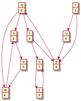 object q {
0
}
object r {
1
}
object s {
2
}
object t {
3
}
object u {
4
}
object v {
5
}
object w {
6
}
object x {
7
}
object y {
8
}
object z {
9
}

q --> s
q --> t
q --> w
r --> u
r --> y
s --> v
t --> x
t --> y
u --> y
v --> w
w --> s
x --> z
y --> q
z --> x
