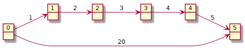 left to right direction

object 0
object 1
object 2
object 3
object 4
object 5

0 --> 1 : 1
1 --> 2 : 2
2 --> 3 : 3
3 --> 4 : 4
4 --> 5 : 5
0 --> 5 : 20