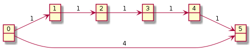 left to right direction

object 0
object 1
object 2
object 3
object 4
object 5

0 --> 1 : 1
1 --> 2 : 1
2 --> 3 : 1
3 --> 4 : 1
4 --> 5 : 1
0 --> 5 : 4
