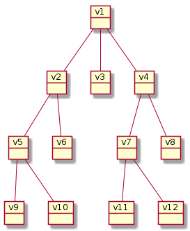 object v1
object v2
object v3
object v4
object v5
object v6
object v7
object v8
object v9
object v10
object v11
object v12

v1 -- v2
v1 -- v3
v1 -- v4
v2 -- v5
v2 -- v6
v4 -- v7
v4 -- v8
v5 -- v9
v5 -- v10
v7 -- v11
v7 -- v12