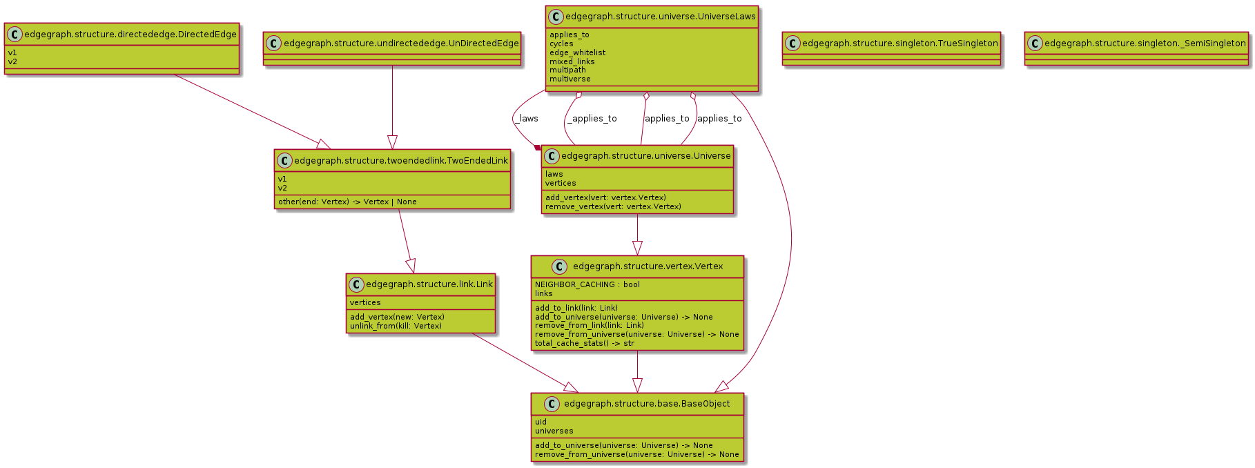 @startuml classes
set namespaceSeparator none
class "edgegraph.structure.base.BaseObject" as edgegraph.structure.base.BaseObject #BBCC33 {
  uid
  universes
  add_to_universe(universe: Universe) -> None
  remove_from_universe(universe: Universe) -> None
}
class "edgegraph.structure.directededge.DirectedEdge" as edgegraph.structure.directededge.DirectedEdge #BBCC33 {
  v1
  v2
}
class "edgegraph.structure.link.Link" as edgegraph.structure.link.Link #BBCC33 {
  vertices
  add_vertex(new: Vertex)
  unlink_from(kill: Vertex)
}
class "edgegraph.structure.singleton.TrueSingleton" as edgegraph.structure.singleton.TrueSingleton #BBCC33 {
}
class "edgegraph.structure.singleton._SemiSingleton" as edgegraph.structure.singleton.semi_singleton_metaclass._SemiSingleton #BBCC33 {
}
class "edgegraph.structure.twoendedlink.TwoEndedLink" as edgegraph.structure.twoendedlink.TwoEndedLink #BBCC33 {
  v1
  v2
  other(end: Vertex) -> Vertex | None
}
class "edgegraph.structure.undirectededge.UnDirectedEdge" as edgegraph.structure.undirectededge.UnDirectedEdge #BBCC33 {
}
class "edgegraph.structure.universe.Universe" as edgegraph.structure.universe.Universe #BBCC33 {
  laws
  vertices
  add_vertex(vert: vertex.Vertex)
  remove_vertex(vert: vertex.Vertex)
}
class "edgegraph.structure.universe.UniverseLaws" as edgegraph.structure.universe.UniverseLaws #BBCC33 {
  applies_to
  cycles
  edge_whitelist
  mixed_links
  multipath
  multiverse
}
class "edgegraph.structure.vertex.Vertex" as edgegraph.structure.vertex.Vertex #BBCC33 {
  NEIGHBOR_CACHING : bool
  links
  add_to_link(link: Link)
  add_to_universe(universe: Universe) -> None
  remove_from_link(link: Link)
  remove_from_universe(universe: Universe) -> None
  total_cache_stats() -> str
}
edgegraph.structure.directededge.DirectedEdge --|> edgegraph.structure.twoendedlink.TwoEndedLink
edgegraph.structure.link.Link --|> edgegraph.structure.base.BaseObject
edgegraph.structure.twoendedlink.TwoEndedLink --|> edgegraph.structure.link.Link
edgegraph.structure.undirectededge.UnDirectedEdge --|> edgegraph.structure.twoendedlink.TwoEndedLink
edgegraph.structure.universe.Universe --|> edgegraph.structure.vertex.Vertex
edgegraph.structure.universe.UniverseLaws --|> edgegraph.structure.base.BaseObject
edgegraph.structure.vertex.Vertex --|> edgegraph.structure.base.BaseObject
edgegraph.structure.universe.UniverseLaws --* edgegraph.structure.universe.Universe : _laws
edgegraph.structure.universe.Universe --o edgegraph.structure.universe.UniverseLaws : _applies_to
edgegraph.structure.universe.Universe --o edgegraph.structure.universe.UniverseLaws : applies_to
edgegraph.structure.universe.Universe --o edgegraph.structure.universe.UniverseLaws : applies_to
@enduml
