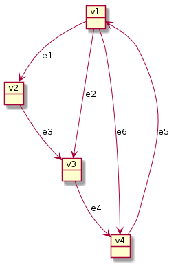 object v1
object v2
object v3
object v4

v1 --> v2 : e1
v1 --> v3 : e2
v2 --> v3 : e3
v3 --> v4 : e4
v4 --> v1 : e5
v1 --> v4 : e6