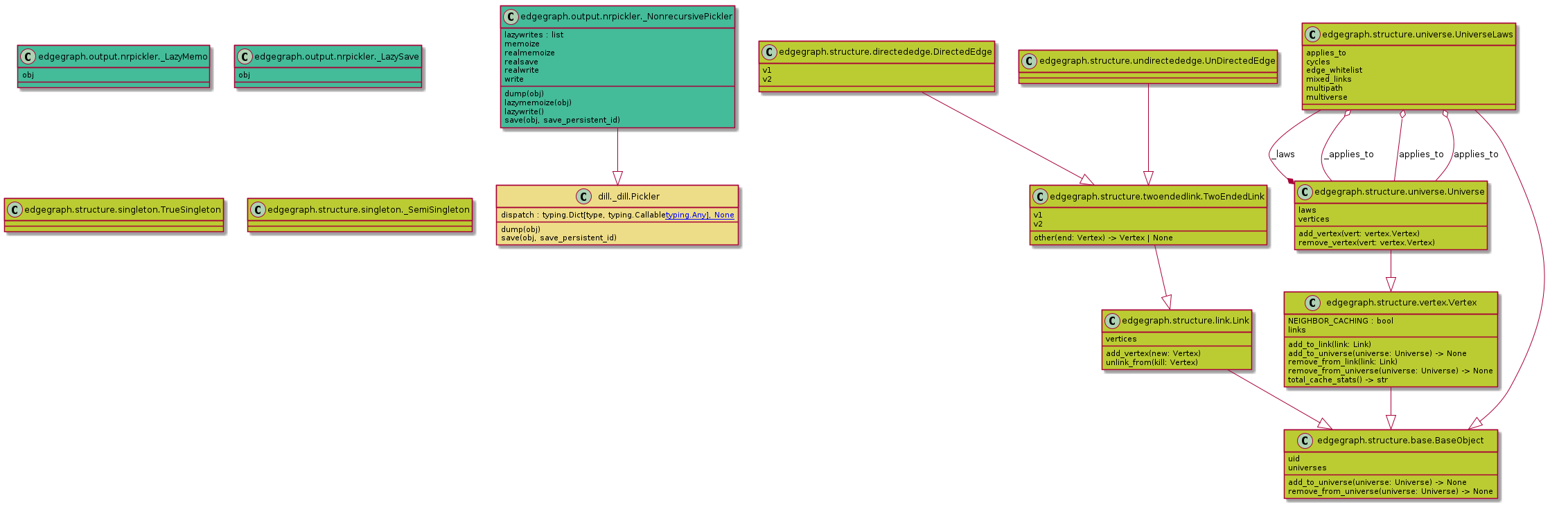 @startuml classes
set namespaceSeparator none
class "dill._dill.Pickler" as dill._dill.Pickler #EEDD88 {
  dispatch : typing.Dict[type, typing.Callable[[Pickler, typing.Any], None]]
  dump(obj)
  save(obj, save_persistent_id)
}
class "edgegraph.output.nrpickler._LazyMemo" as edgegraph.output.nrpickler._LazyMemo #44BB99 {
  obj
}
class "edgegraph.output.nrpickler._LazySave" as edgegraph.output.nrpickler._LazySave #44BB99 {
  obj
}
class "edgegraph.output.nrpickler._NonrecursivePickler" as edgegraph.output.nrpickler._NonrecursivePickler #44BB99 {
  lazywrites : list
  memoize
  realmemoize
  realsave
  realwrite
  write
  dump(obj)
  lazymemoize(obj)
  lazywrite()
  save(obj, save_persistent_id)
}
class "edgegraph.structure.base.BaseObject" as edgegraph.structure.base.BaseObject #BBCC33 {
  uid
  universes
  add_to_universe(universe: Universe) -> None
  remove_from_universe(universe: Universe) -> None
}
class "edgegraph.structure.directededge.DirectedEdge" as edgegraph.structure.directededge.DirectedEdge #BBCC33 {
  v1
  v2
}
class "edgegraph.structure.link.Link" as edgegraph.structure.link.Link #BBCC33 {
  vertices
  add_vertex(new: Vertex)
  unlink_from(kill: Vertex)
}
class "edgegraph.structure.singleton.TrueSingleton" as edgegraph.structure.singleton.TrueSingleton #BBCC33 {
}
class "edgegraph.structure.singleton._SemiSingleton" as edgegraph.structure.singleton.semi_singleton_metaclass._SemiSingleton #BBCC33 {
}
class "edgegraph.structure.twoendedlink.TwoEndedLink" as edgegraph.structure.twoendedlink.TwoEndedLink #BBCC33 {
  v1
  v2
  other(end: Vertex) -> Vertex | None
}
class "edgegraph.structure.undirectededge.UnDirectedEdge" as edgegraph.structure.undirectededge.UnDirectedEdge #BBCC33 {
}
class "edgegraph.structure.universe.Universe" as edgegraph.structure.universe.Universe #BBCC33 {
  laws
  vertices
  add_vertex(vert: vertex.Vertex)
  remove_vertex(vert: vertex.Vertex)
}
class "edgegraph.structure.universe.UniverseLaws" as edgegraph.structure.universe.UniverseLaws #BBCC33 {
  applies_to
  cycles
  edge_whitelist
  mixed_links
  multipath
  multiverse
}
class "edgegraph.structure.vertex.Vertex" as edgegraph.structure.vertex.Vertex #BBCC33 {
  NEIGHBOR_CACHING : bool
  links
  add_to_link(link: Link)
  add_to_universe(universe: Universe) -> None
  remove_from_link(link: Link)
  remove_from_universe(universe: Universe) -> None
  total_cache_stats() -> str
}
edgegraph.output.nrpickler._NonrecursivePickler --|> dill._dill.Pickler
edgegraph.structure.directededge.DirectedEdge --|> edgegraph.structure.twoendedlink.TwoEndedLink
edgegraph.structure.link.Link --|> edgegraph.structure.base.BaseObject
edgegraph.structure.twoendedlink.TwoEndedLink --|> edgegraph.structure.link.Link
edgegraph.structure.undirectededge.UnDirectedEdge --|> edgegraph.structure.twoendedlink.TwoEndedLink
edgegraph.structure.universe.Universe --|> edgegraph.structure.vertex.Vertex
edgegraph.structure.universe.UniverseLaws --|> edgegraph.structure.base.BaseObject
edgegraph.structure.vertex.Vertex --|> edgegraph.structure.base.BaseObject
edgegraph.structure.universe.UniverseLaws --* edgegraph.structure.universe.Universe : _laws
edgegraph.structure.universe.Universe --o edgegraph.structure.universe.UniverseLaws : _applies_to
edgegraph.structure.universe.Universe --o edgegraph.structure.universe.UniverseLaws : applies_to
edgegraph.structure.universe.Universe --o edgegraph.structure.universe.UniverseLaws : applies_to
@enduml
