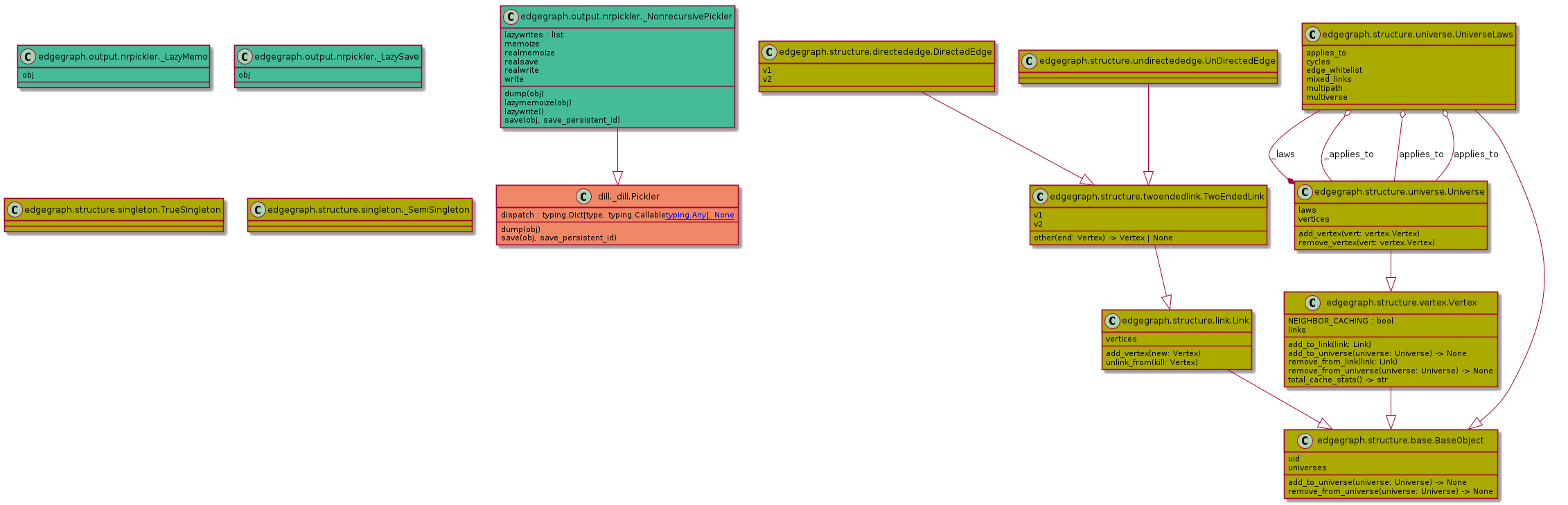 @startuml classes
set namespaceSeparator none
class "dill._dill.Pickler" as dill._dill.Pickler #EE8866 {
  dispatch : typing.Dict[type, typing.Callable[[Pickler, typing.Any], None]]
  dump(obj)
  save(obj, save_persistent_id)
}
class "edgegraph.output.nrpickler._LazyMemo" as edgegraph.output.nrpickler._LazyMemo #44BB99 {
  obj
}
class "edgegraph.output.nrpickler._LazySave" as edgegraph.output.nrpickler._LazySave #44BB99 {
  obj
}
class "edgegraph.output.nrpickler._NonrecursivePickler" as edgegraph.output.nrpickler._NonrecursivePickler #44BB99 {
  lazywrites : list
  memoize
  realmemoize
  realsave
  realwrite
  write
  dump(obj)
  lazymemoize(obj)
  lazywrite()
  save(obj, save_persistent_id)
}
class "edgegraph.structure.base.BaseObject" as edgegraph.structure.base.BaseObject #AAAA00 {
  uid
  universes
  add_to_universe(universe: Universe) -> None
  remove_from_universe(universe: Universe) -> None
}
class "edgegraph.structure.directededge.DirectedEdge" as edgegraph.structure.directededge.DirectedEdge #AAAA00 {
  v1
  v2
}
class "edgegraph.structure.link.Link" as edgegraph.structure.link.Link #AAAA00 {
  vertices
  add_vertex(new: Vertex)
  unlink_from(kill: Vertex)
}
class "edgegraph.structure.singleton.TrueSingleton" as edgegraph.structure.singleton.TrueSingleton #AAAA00 {
}
class "edgegraph.structure.singleton._SemiSingleton" as edgegraph.structure.singleton.semi_singleton_metaclass._SemiSingleton #AAAA00 {
}
class "edgegraph.structure.twoendedlink.TwoEndedLink" as edgegraph.structure.twoendedlink.TwoEndedLink #AAAA00 {
  v1
  v2
  other(end: Vertex) -> Vertex | None
}
class "edgegraph.structure.undirectededge.UnDirectedEdge" as edgegraph.structure.undirectededge.UnDirectedEdge #AAAA00 {
}
class "edgegraph.structure.universe.Universe" as edgegraph.structure.universe.Universe #AAAA00 {
  laws
  vertices
  add_vertex(vert: vertex.Vertex)
  remove_vertex(vert: vertex.Vertex)
}
class "edgegraph.structure.universe.UniverseLaws" as edgegraph.structure.universe.UniverseLaws #AAAA00 {
  applies_to
  cycles
  edge_whitelist
  mixed_links
  multipath
  multiverse
}
class "edgegraph.structure.vertex.Vertex" as edgegraph.structure.vertex.Vertex #AAAA00 {
  NEIGHBOR_CACHING : bool
  links
  add_to_link(link: Link)
  add_to_universe(universe: Universe) -> None
  remove_from_link(link: Link)
  remove_from_universe(universe: Universe) -> None
  total_cache_stats() -> str
}
edgegraph.output.nrpickler._NonrecursivePickler --|> dill._dill.Pickler
edgegraph.structure.directededge.DirectedEdge --|> edgegraph.structure.twoendedlink.TwoEndedLink
edgegraph.structure.link.Link --|> edgegraph.structure.base.BaseObject
edgegraph.structure.twoendedlink.TwoEndedLink --|> edgegraph.structure.link.Link
edgegraph.structure.undirectededge.UnDirectedEdge --|> edgegraph.structure.twoendedlink.TwoEndedLink
edgegraph.structure.universe.Universe --|> edgegraph.structure.vertex.Vertex
edgegraph.structure.universe.UniverseLaws --|> edgegraph.structure.base.BaseObject
edgegraph.structure.vertex.Vertex --|> edgegraph.structure.base.BaseObject
edgegraph.structure.universe.UniverseLaws --* edgegraph.structure.universe.Universe : _laws
edgegraph.structure.universe.Universe --o edgegraph.structure.universe.UniverseLaws : _applies_to
edgegraph.structure.universe.Universe --o edgegraph.structure.universe.UniverseLaws : applies_to
edgegraph.structure.universe.Universe --o edgegraph.structure.universe.UniverseLaws : applies_to
@enduml
