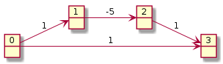 left to right direction

object 0
object 1
object 2
object 3

0 --> 1: 1
1 --> 2: -5
2 --> 3: 1
0 --> 3: 1