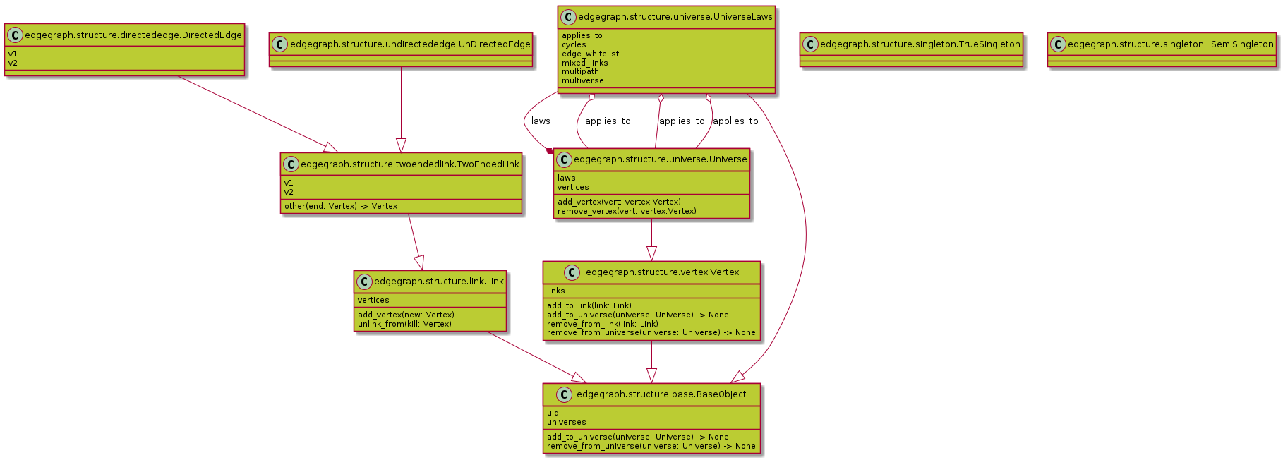 @startuml classes
set namespaceSeparator none
class "edgegraph.structure.base.BaseObject" as edgegraph.structure.base.BaseObject #BBCC33 {
  uid
  universes
  add_to_universe(universe: Universe) -> None
  remove_from_universe(universe: Universe) -> None
}
class "edgegraph.structure.directededge.DirectedEdge" as edgegraph.structure.directededge.DirectedEdge #BBCC33 {
  v1
  v2
}
class "edgegraph.structure.link.Link" as edgegraph.structure.link.Link #BBCC33 {
  vertices
  add_vertex(new: Vertex)
  unlink_from(kill: Vertex)
}
class "edgegraph.structure.singleton.TrueSingleton" as edgegraph.structure.singleton.TrueSingleton #BBCC33 {
}
class "edgegraph.structure.singleton._SemiSingleton" as edgegraph.structure.singleton.semi_singleton_metaclass._SemiSingleton #BBCC33 {
}
class "edgegraph.structure.twoendedlink.TwoEndedLink" as edgegraph.structure.twoendedlink.TwoEndedLink #BBCC33 {
  v1
  v2
  other(end: Vertex) -> Vertex
}
class "edgegraph.structure.undirectededge.UnDirectedEdge" as edgegraph.structure.undirectededge.UnDirectedEdge #BBCC33 {
}
class "edgegraph.structure.universe.Universe" as edgegraph.structure.universe.Universe #BBCC33 {
  laws
  vertices
  add_vertex(vert: vertex.Vertex)
  remove_vertex(vert: vertex.Vertex)
}
class "edgegraph.structure.universe.UniverseLaws" as edgegraph.structure.universe.UniverseLaws #BBCC33 {
  applies_to
  cycles
  edge_whitelist
  mixed_links
  multipath
  multiverse
}
class "edgegraph.structure.vertex.Vertex" as edgegraph.structure.vertex.Vertex #BBCC33 {
  links
  add_to_link(link: Link)
  add_to_universe(universe: Universe) -> None
  remove_from_link(link: Link)
  remove_from_universe(universe: Universe) -> None
}
edgegraph.structure.directededge.DirectedEdge --|> edgegraph.structure.twoendedlink.TwoEndedLink
edgegraph.structure.link.Link --|> edgegraph.structure.base.BaseObject
edgegraph.structure.twoendedlink.TwoEndedLink --|> edgegraph.structure.link.Link
edgegraph.structure.undirectededge.UnDirectedEdge --|> edgegraph.structure.twoendedlink.TwoEndedLink
edgegraph.structure.universe.Universe --|> edgegraph.structure.vertex.Vertex
edgegraph.structure.universe.UniverseLaws --|> edgegraph.structure.base.BaseObject
edgegraph.structure.vertex.Vertex --|> edgegraph.structure.base.BaseObject
edgegraph.structure.universe.UniverseLaws --* edgegraph.structure.universe.Universe : _laws
edgegraph.structure.universe.Universe --o edgegraph.structure.universe.UniverseLaws : _applies_to
edgegraph.structure.universe.Universe --o edgegraph.structure.universe.UniverseLaws : applies_to
edgegraph.structure.universe.Universe --o edgegraph.structure.universe.UniverseLaws : applies_to
@enduml
